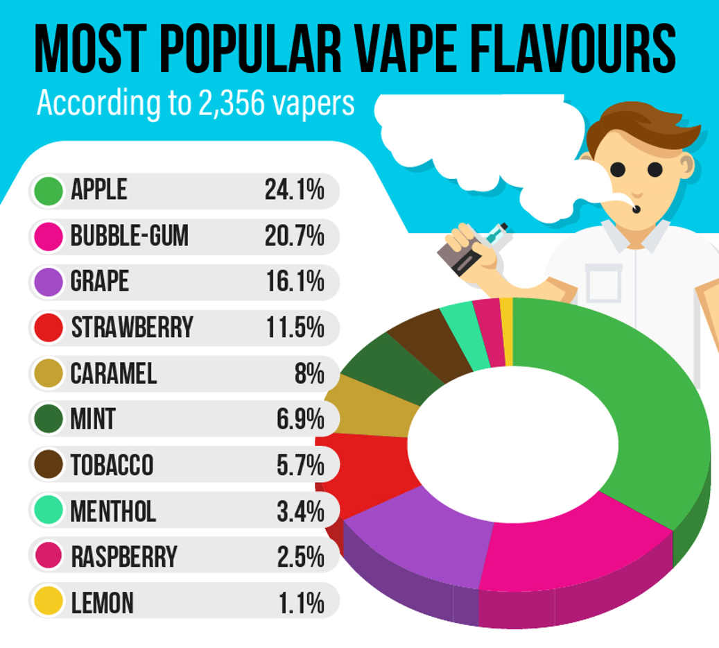 Looking for the Top 10 Vape Flavors? (Find Your New Favorite)