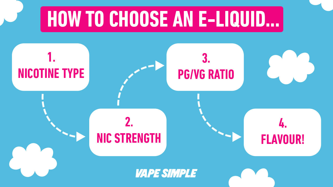 Common Vape Flavors Explained: A Beginners Guide to E-Liquid Tastes (Simple Choices)