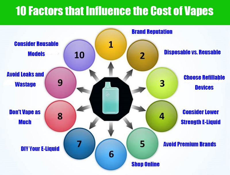 How Much Does a Disposable Vape Cost? Here Are Some Factors That Affect the Price.