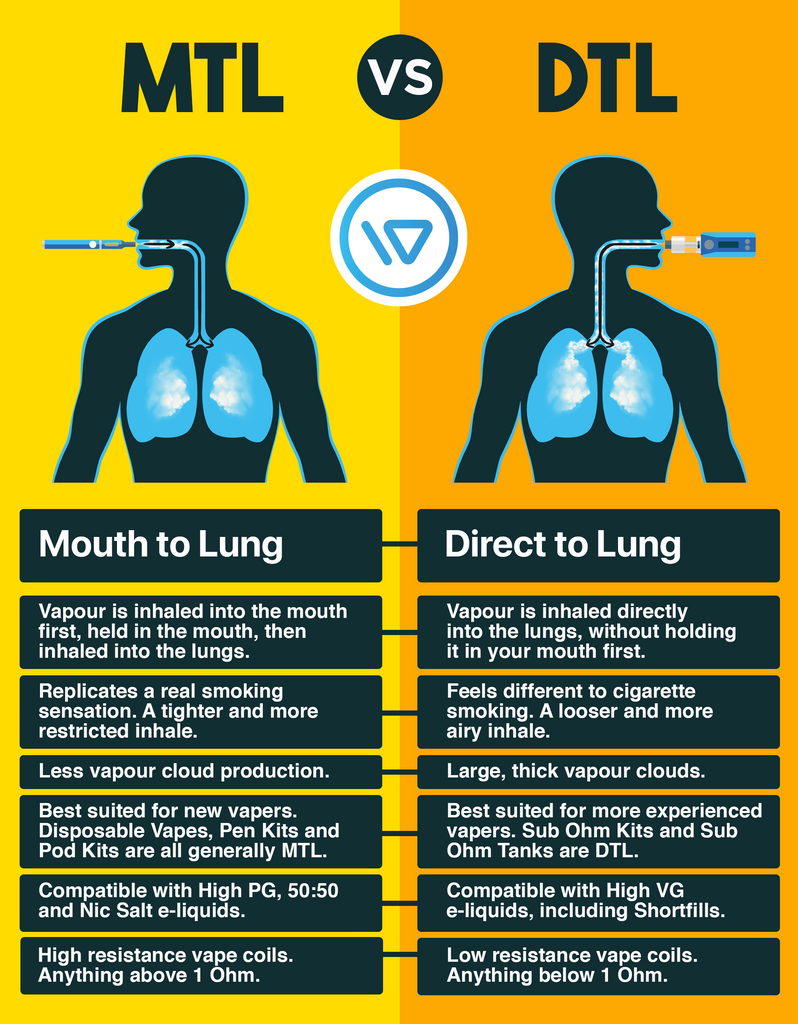 Disposable Vapes: MTL or DTL? Whats the Difference?