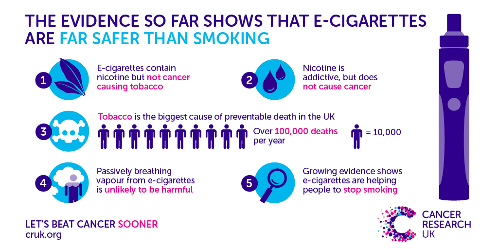 Why do people use electronic cigarettes instead of regular ones? Understanding their reasons is quite easy.