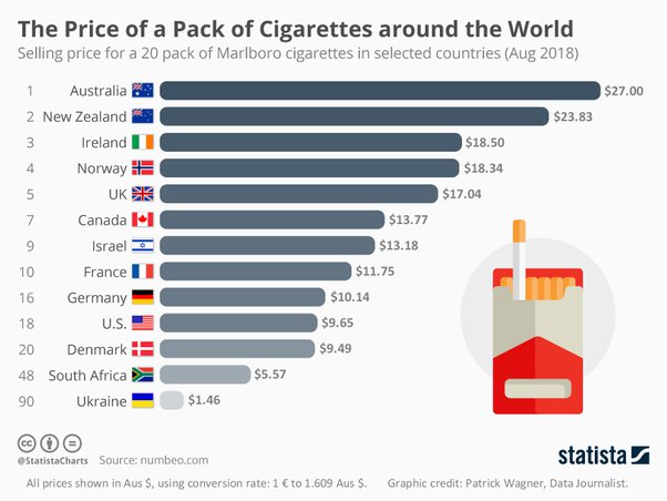 Cigarette or electronic cigarette: Cost, health, and more compare