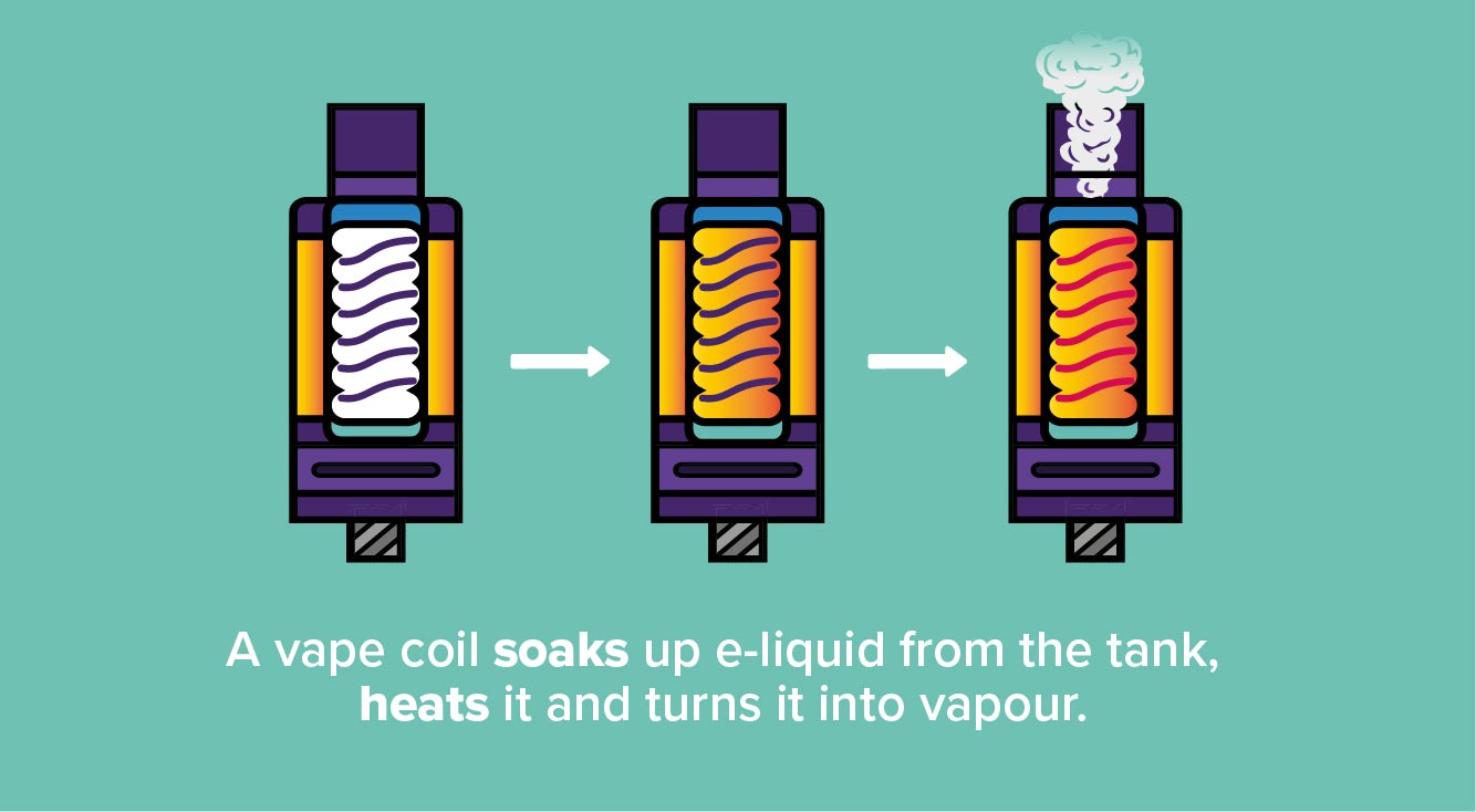 What is a coil electronic cigarette and how does it work?