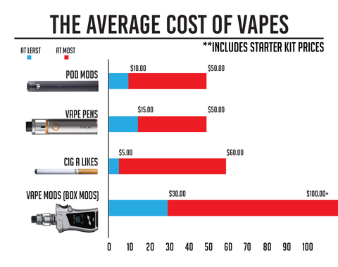 How much is an electronic cigarette? Learn what factors make them cheaper or more expensive for you!
