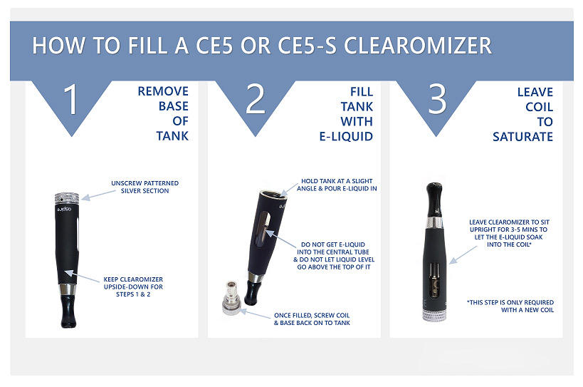 CE5 electronic cigarette how to use, a simple guide? Learn fast with basic vaping instructions.