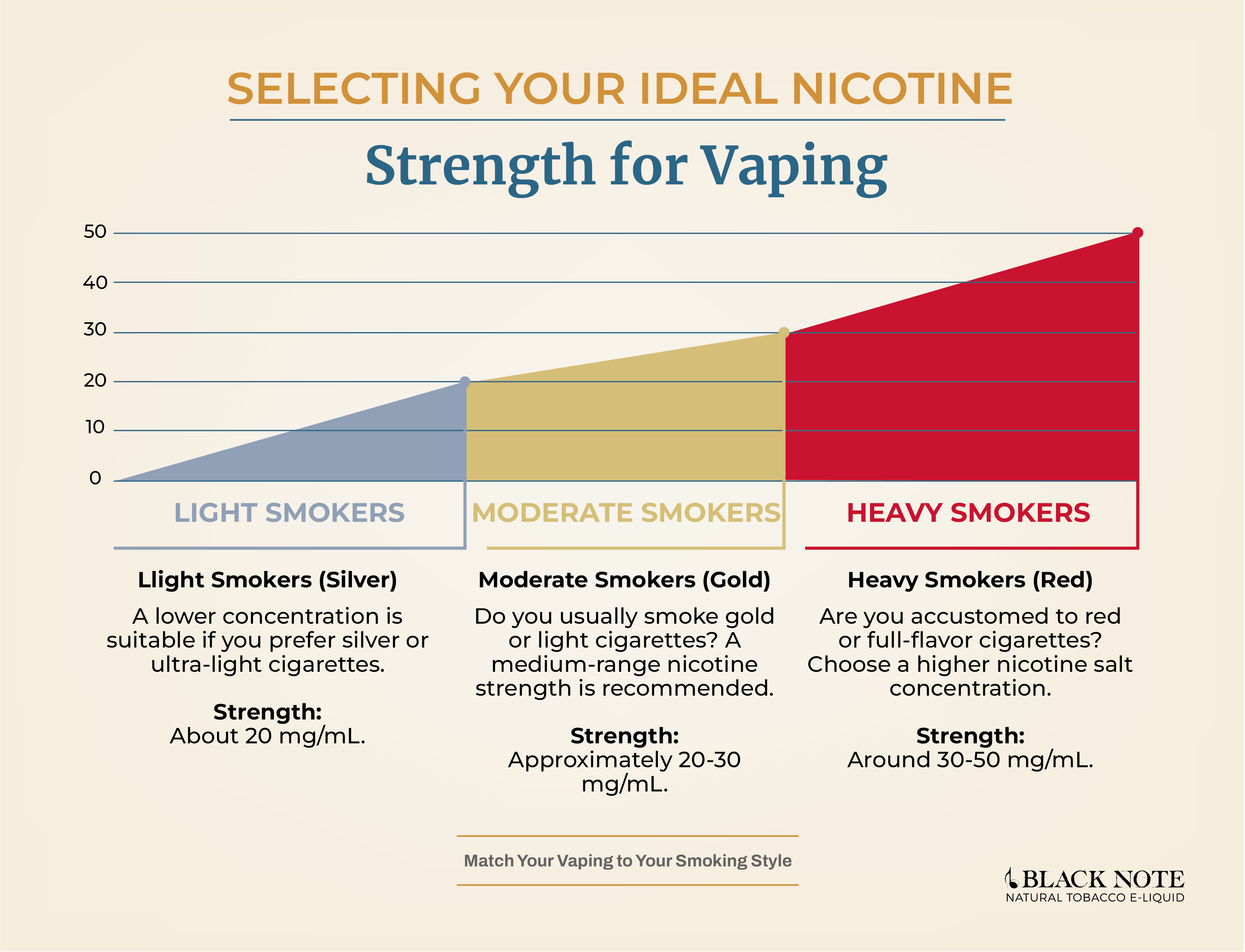 Pick Your Vape Strength? Guide to Electronic Cigarette Nicotine Levels