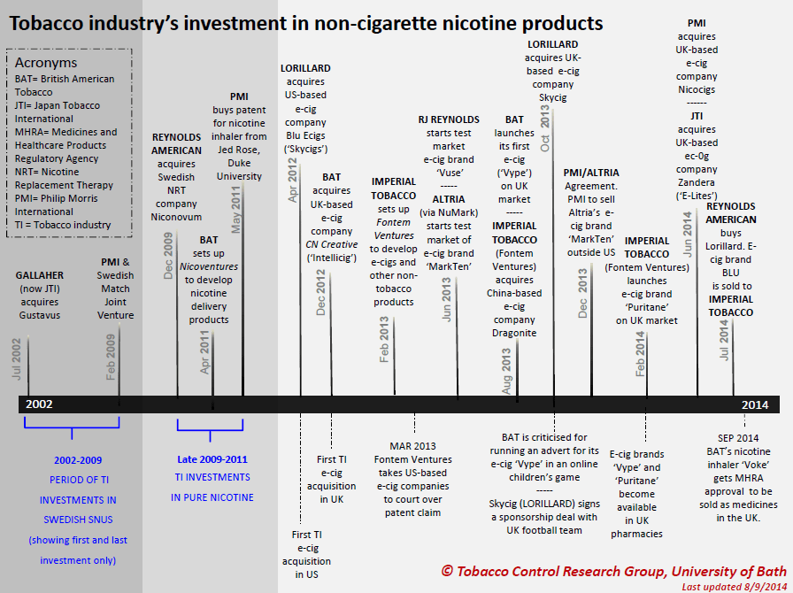 Best sources for historical timeline of electronic cigarettes (top websites and guides compared)