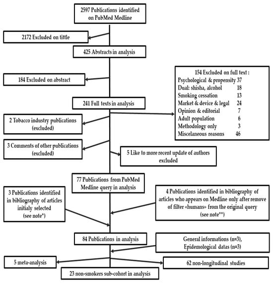 Longitudinal analysis findings: can e-cigs help stop smoking effectively?