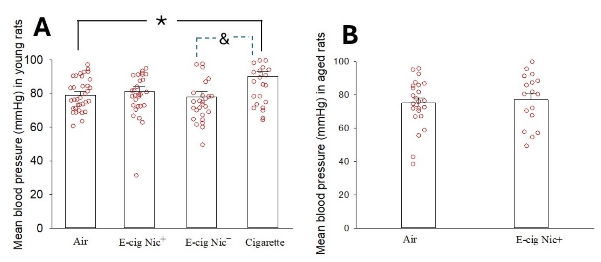 Are electronic cigarettes better for blood pressure discover what studies show